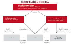 Certification Schema
