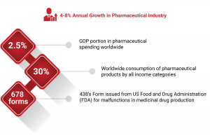 annual-growth-pharmaceutical-industry