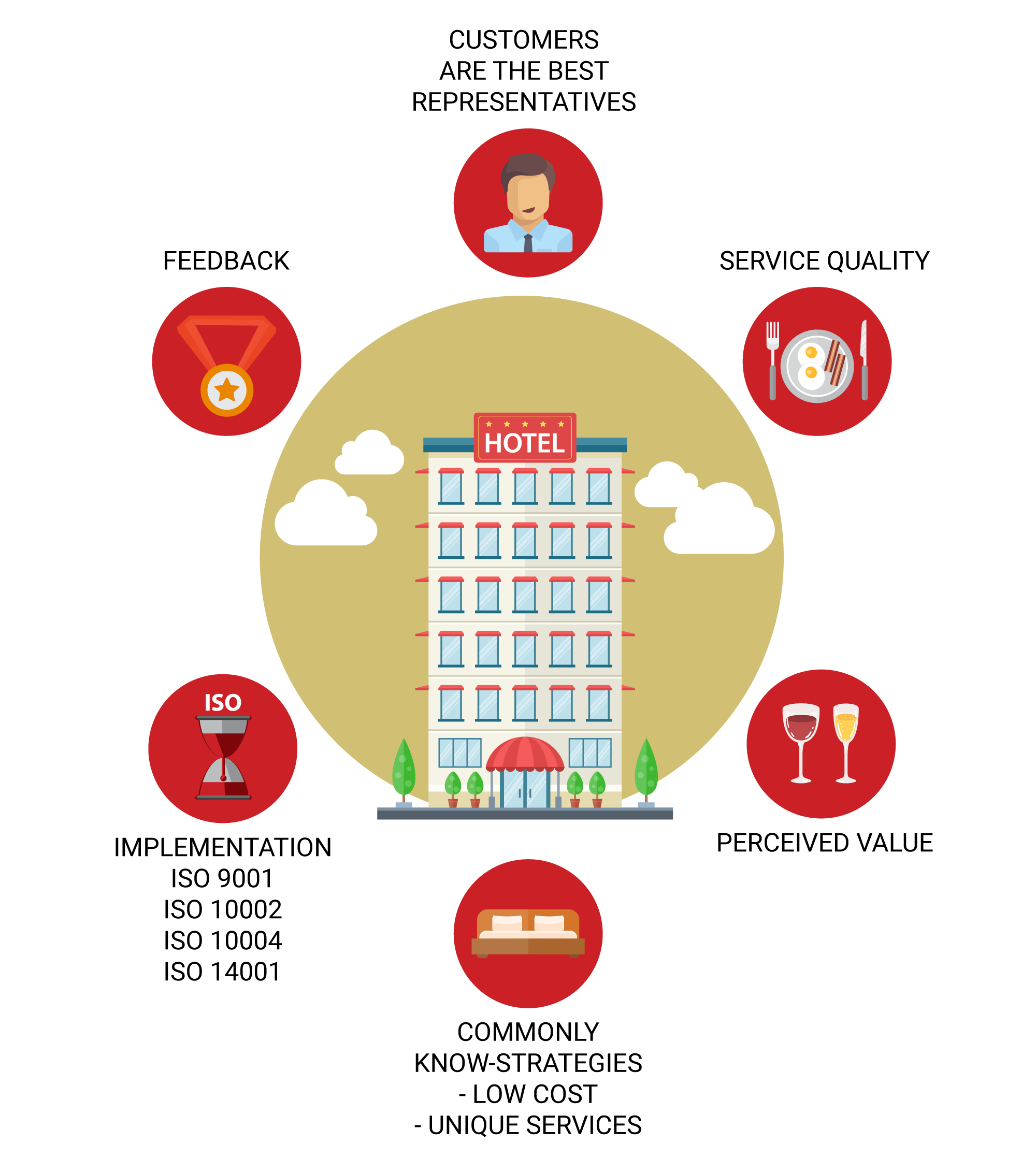 Hospitality Industry:Increasing Customer Satisfaction | PECB Insights