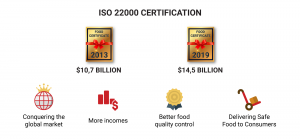 the-value-of-iso-22000-certification