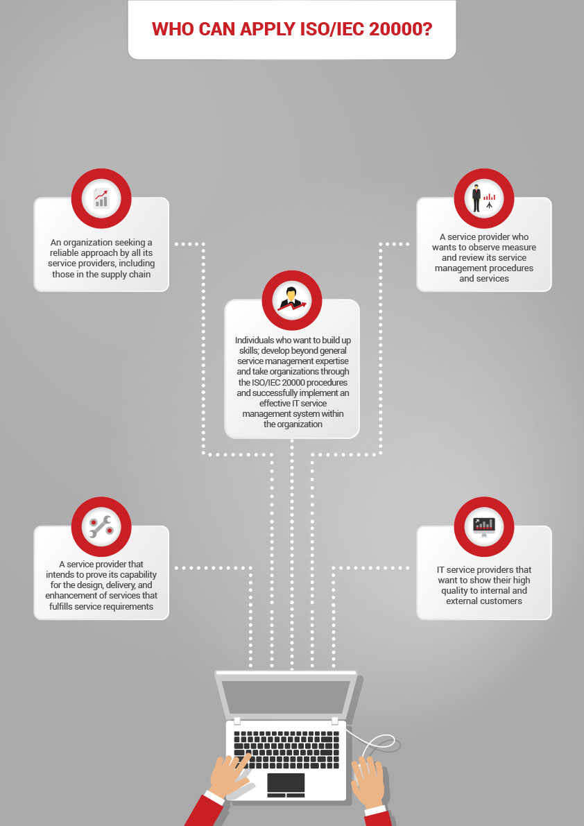 Who can use ISO-IEC 20000