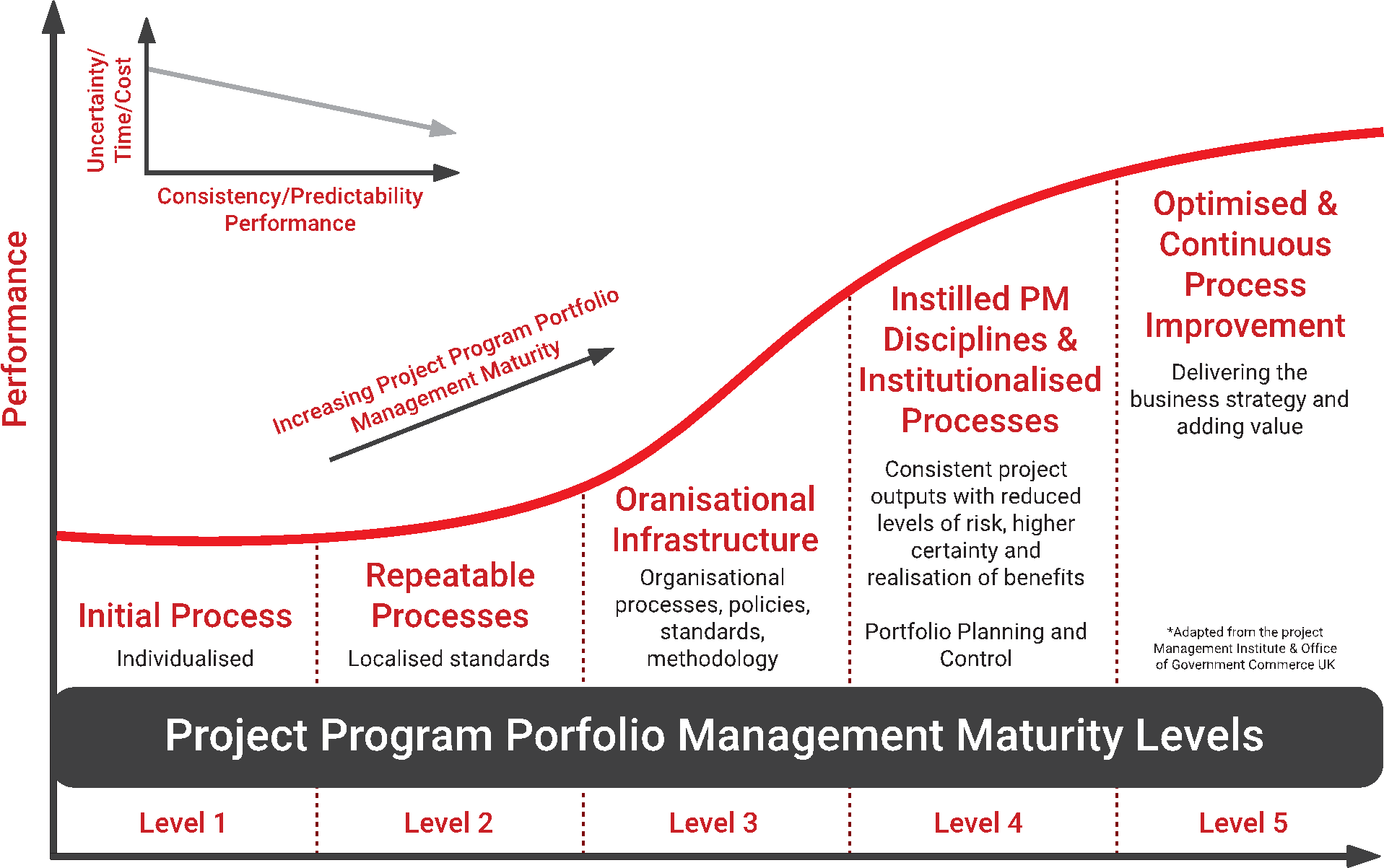 Level level model