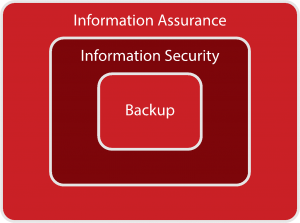 backup-InfoSec-Information-graph