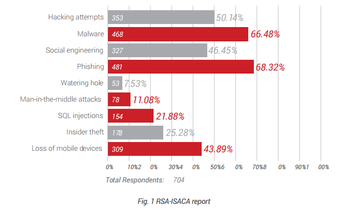 Cyber Attacks