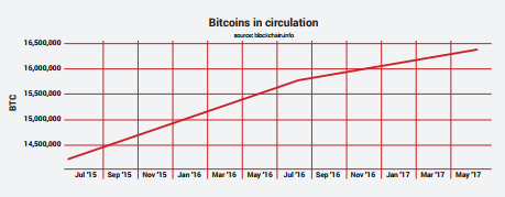 Bitcoins in circulation