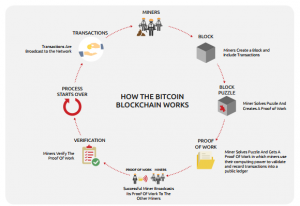 how bitcoin blockchain works