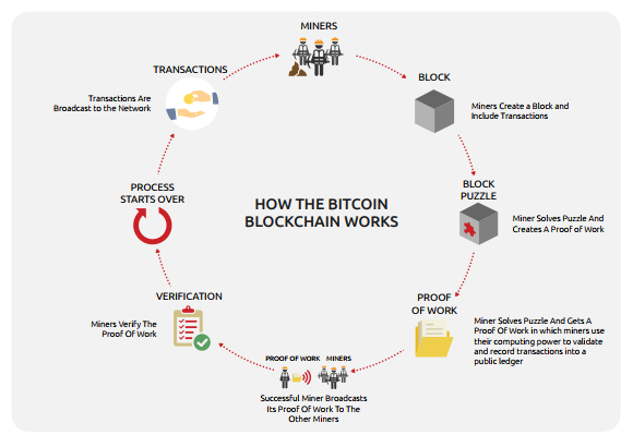 How bitcoin blockchain works