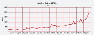 market price bitcoin