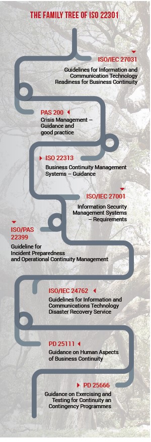 family-tree-ISO 22399