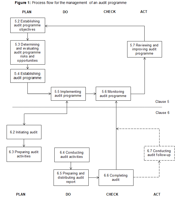 ISO19011-audit-plan-do-check-act