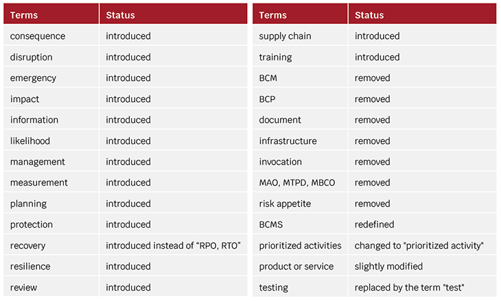 ISO-22301-terms-definitions