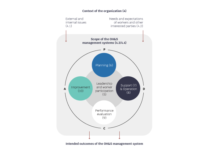 iso-45001-plan-do-check-act