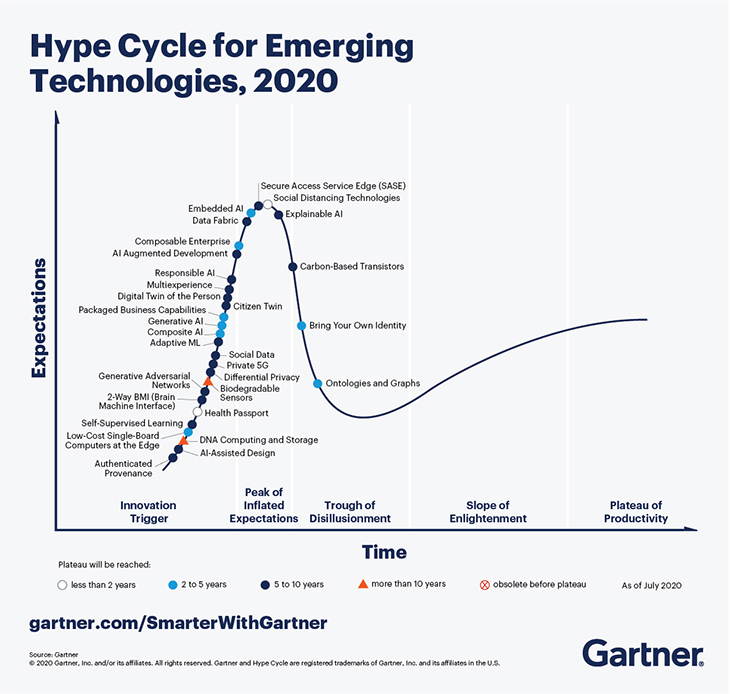 gartner hype cycle for artificial intelligence 2021