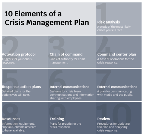10 elements of a crisis management plan